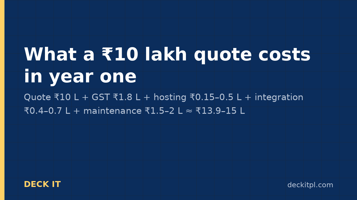 Year-one cost of a ₹10 lakh custom software quote in India: GST, hosting, integration and maintenance added