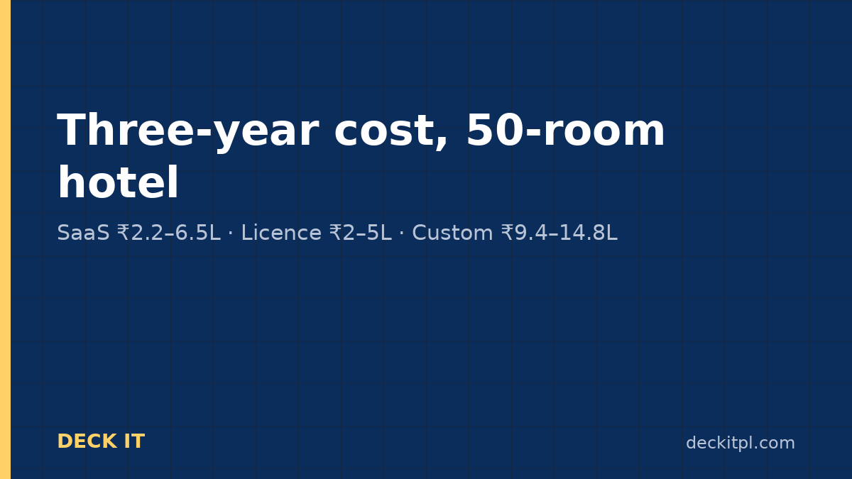 Three-year cost comparison for a 50-room hotel: SaaS, licence and custom build