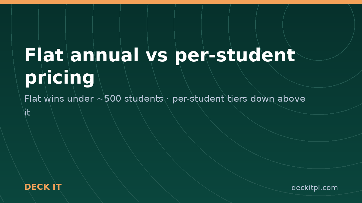 Flat annual plans versus per-student pricing, and where each one wins
